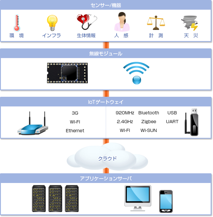 ネットワークソリューション：概要