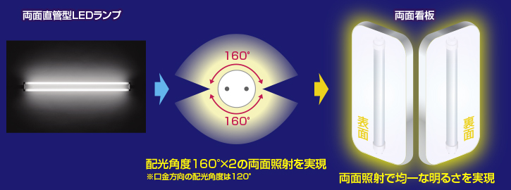 両面直管型LEDランプ